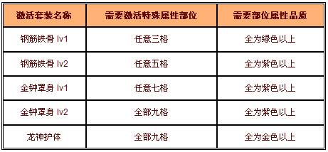 体格套装属性激活条件