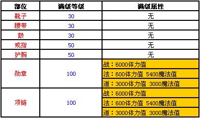 体格满级属性